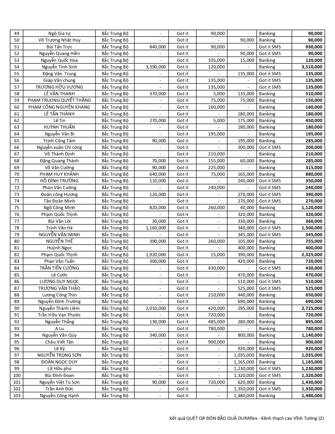 Danh sách nhận thưởng CTKM "Quét QR - Đón Bão Quà"